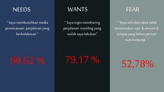 NEEDS
NEEDS WANTS FEAR
 Saya membutuhkan media
perencanaan perjalananyang
berkolaborasi 
 Saya ingin mensharing
perjalanan traveling yang
sudah sayalakukan
 Saya sulit dan takutsalah
menentukan rute & venues di
tempat yang belum pernah
sayakunjungi. 
98,62 % 79,17 % 52,78%
 