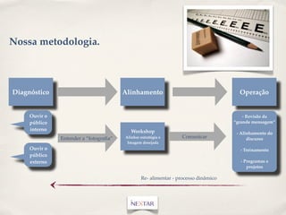 Nossa metodologia.



Diagnóstico                             Alinhamento                                   Operação


     Ouvir o                                                                            - Revisão da
     público                                                                        “grande mensagem”
     interno                               Workshop                                  - Alinhamento do
               Entender a “fotograﬁa”   Alinhar estratégia e     Comunicar                discurso
                                         Imagem desejada
     Ouvir o                                                                          - Treinamento
     público
     externo                                                                          - Programas e
                                                                                         projetos

                                                Re- alimentar - processo dinâmico
 