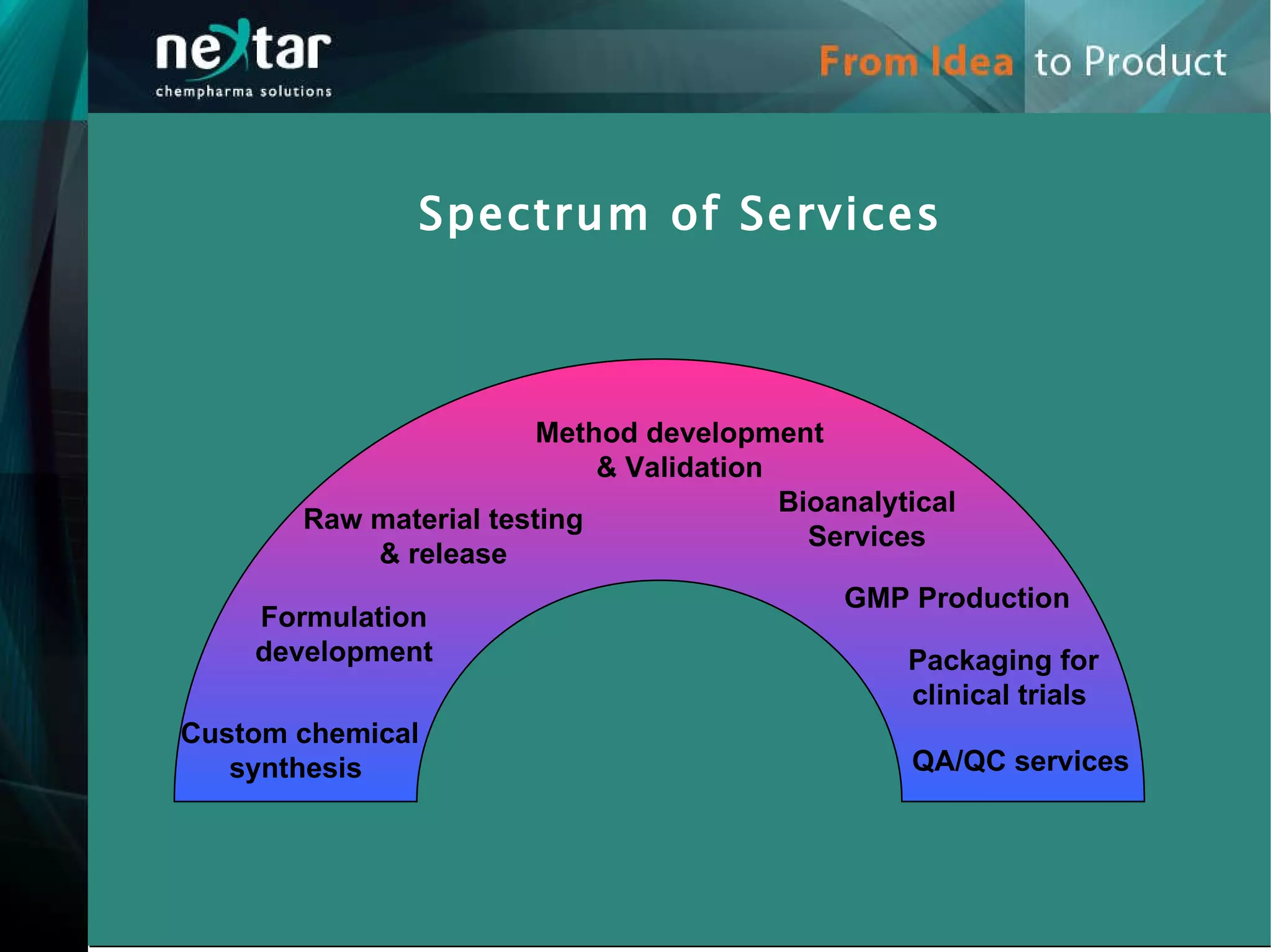Spectrum of Services Formulation development QA/QC services Method development & Validation Bioanalytical Services Raw material testing & release GMP Production Custom chemical synthesis  Packaging for clinical trials 
