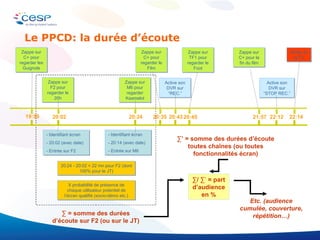 20:24 20:02 19:55 22:14 20:35 20:43 20:45 Zappe sur C+ pour regarder les Guignols Zappe sur F2 pour regarder le 20h Zappe sur M6 pour regarder Kaamelot Zappe sur C+ pour regarder le Film Active son DVR sur “REC.” Zappe sur TF1 pour regarder le Foot Sortie de la TV Active son DVR sur “STOP REC.” 22:12 21:57 Zappe sur C+ pour la fin du film - Identifiant écran - 20:14 (avec date) - Entrée sur M6 - Identifiant écran - 20:02 (avec date) - Entrée sur F2 20:24 - 20:02 = 22 mn pour F2 (dont 100% pour le JT) X probabilité de présence de chaque utilisateur potentiel de l’écran qualifié (socio-démo etc.) ∑  = s omme des durées d’écoute sur F2 (ou sur le JT) ∑’  = s omme des durées d’écoute toutes chaînes (ou toutes fonctionnalités écran) ∑ /  ∑’  = part d’audience en % Etc. (audience cumulée, couverture, répétition…) Le PPCD: la durée d’écoute  