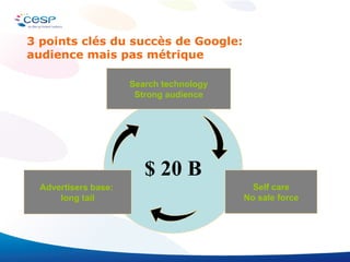 $ 20 B Search technology Strong audience Self care No sale force Advertisers base:  long tail 3 points clés du succès de Google:  audience mais pas métrique 