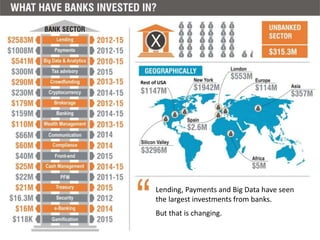 Lending, Payments and Big Data have seen
the largest investments from banks.
But that is changing.
Rest of USA
 