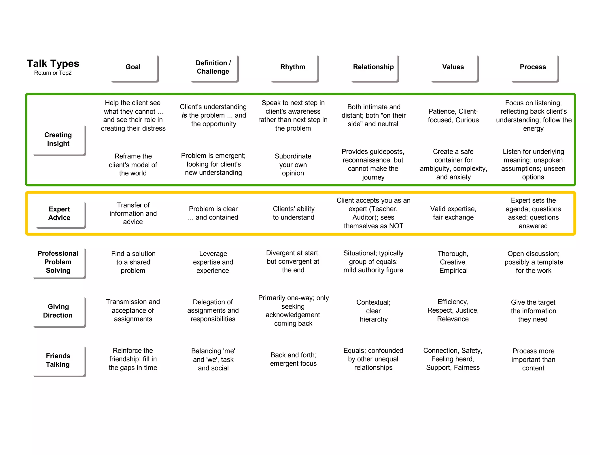 Talk Types                Goal
                                                 Definition /
                                                                            Rhythm                   Relationship                 Values                   Process
 Return or Top2                                  Challenge



                   Help the client see                                Speak to next step in                                                            Focus on listening;
                                            Client's understanding                                 Both intimate and
                   what they cannot ...                                 client's awareness                                   Patience, Client-       reflecting back client's
                                            is the problem ... and                               distant; both "on their
                   and see their role in                             rather than next step in                                focused, Curious       understanding; follow the
                                                the opportunity                                    side" and neutral
                  creating their distress                                   the problem                                                                       energy
    Creating
     Insight
                                                                                                 Provides guideposts,         Create a safe          Listen for underlying
                      Reframe the           Problem is emergent;          Subordinate
                                                                                                 reconnaissance, but           container for          meaning; unspoken
                    client's model of         looking for client's         your own
                                                                                                   cannot make the         ambiguity, complexity,    assumptions; unseen
                        the world            new understanding              opinion
                                                                                                       journey                 and anxiety                  options


                                                                                                Client accepts you as an                                 Expert sets the
                        Transfer of
      Expert                                   Problem is clear           Clients' ability           expert (Teacher,         Valid expertise,         agenda; questions
                     information and
      Advice                                  ... and contained           to understand               Auditor); sees           fair exchange            asked; questions
                          advice
                                                                                                   themselves as NOT                                       answered



  Professional       Find a solution              Leverage             Divergent at start,        Situational; typically        Thorough,              Open discussion;
    Problem            to a shared              expertise and          but convergent at            group of equals;             Creative,            possibly a template
    Solving              problem                 experience                 the end               mild authority figure         Empirical                for the work



                                                                     Primarily one-way; only
                   Transmission and             Delegation of                                         Contextual;               Efficiency,             Give the target
     Giving                                                                  seeking
                     acceptance of            assignments and                                            clear               Respect, Justice,          the information
    Direction                                                          acknowledgement
                      assignments              responsibilities                                        hierarchy               Relevance                  they need
                                                                         coming back



                      Reinforce the            Balancing 'me'                                     Equals; confounded        Connection, Safety,           Process more
     Friends                                                             Back and forth;
                    friendship; fill in        and 'we', task                                      by other unequal           Feeling heard,             important than
     Talking                                                             emergent focus
                    the gaps in time             and social                                          relationships           Support, Fairness               content
 