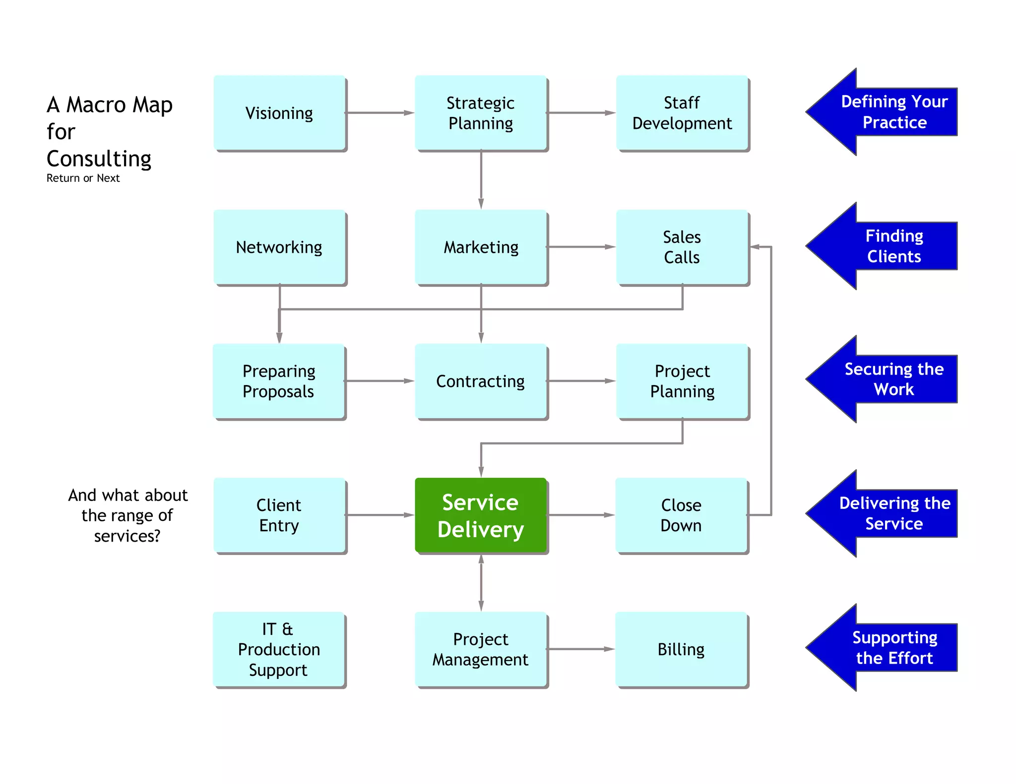 A Macro Map                        Strategic       Staff      Defining Your
                      Visioning
                                   Planning     Development     Practice
for
Consulting
Return or Next




                                                   Sales         Finding
                     Networking    Marketing
                                                   Calls         Clients




                     Preparing                   Project      Securing the
                                  Contracting                    Work
                     Proposals                   Planning




    And what about
     the range of
                       Client     Service          Close      Delivering the
                       Entry      Delivery         Down          Service
       services?




                        IT &                                   Supporting
                                    Project
                     Production                   Billing
                                  Management                   the Effort
                      Support
 