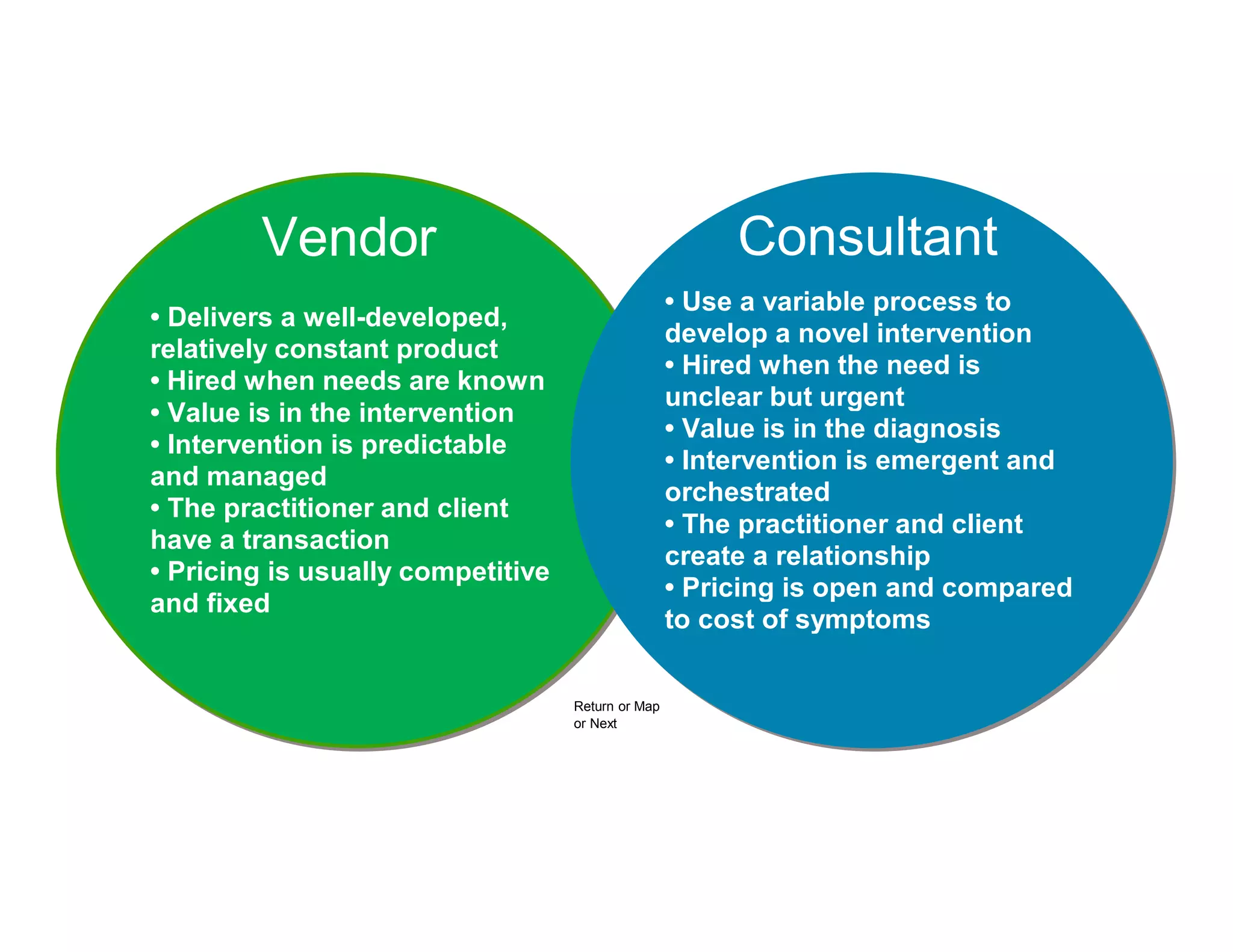 Vendor                                          Consultant
                                                   • Use a variable process to
• Delivers a well-developed,
                                                   develop a novel intervention
relatively constant product
                                                   • Hired when the need is
• Hired when needs are known
                                                   unclear but urgent
• Value is in the intervention
                                                   • Value is in the diagnosis
• Intervention is predictable
                                                   • Intervention is emergent and
and managed
                                                   orchestrated
• The practitioner and client
                                                   • The practitioner and client
have a transaction
                                                   create a relationship
• Pricing is usually competitive
                                                   • Pricing is open and compared
and fixed
                                                   to cost of symptoms


                                   Return or Map
                                   or Next
 