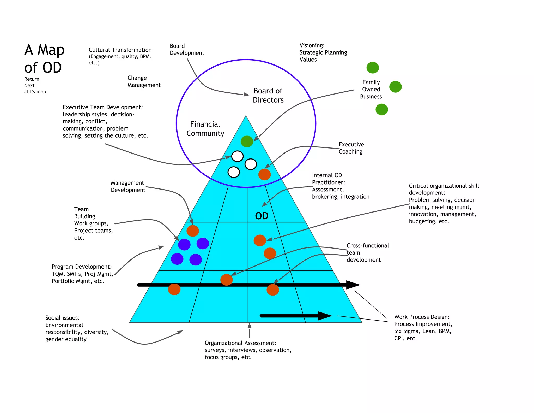 Board                                             Visioning:
A Map                    Cultural Transformation
                         (Engagement, quality, BPM,
                                                       Development                                       Strategic Planning
                                                                                                         Values
                         etc.)
of OD                                     Change
Return
Next                                      Management                                                                            Family
JLT's map                                                                              Board of                                 Owned
                                                                                                                               Business
                                                                                       Directors
               Executive Team Development:
               leadership styles, decision-
               making, conflict,
                                                             Financial
               communication, problem
               solving, setting the culture, etc.           Community
                                                                                                                       Executive
                                                                                                                       Coaching



                                                                                                             Internal OD
                                     Management                                                              Practitioner:
                                                                                                                                                  Critical organizational skill
                                     Development                                                             Assessment,
                                                                                                                                                  development:
                                                                                                             brokering, integration
                                                                                                                                                  Problem solving, decision-
                    Team                                                                                                                          making, meeting mgmt,
                                                                                                                                                  innovation, management,
                    Building                                                            OD                                                        budgeting, etc.
                    Work groups,
                    Project teams,
                    etc.
                                                                                                                          Cross-functional
                                                                                                                          team
                                                                                                                          development
            Program Development:
            TQM, SMT's, Proj Mgmt,
            Portfolio Mgmt, etc.




        Social issues:                                                                                                                       Work Process Design:
        Environmental                                                                                                                        Process Improvement,
        responsibility, diversity,                                                                                                           Six Sigma, Lean, BPM,
        gender equality                                                                                                                      CPI, etc.
                                                                     Organizational Assessment:
                                                                     surveys, interviews, observation,
                                                                     focus groups, etc.
 