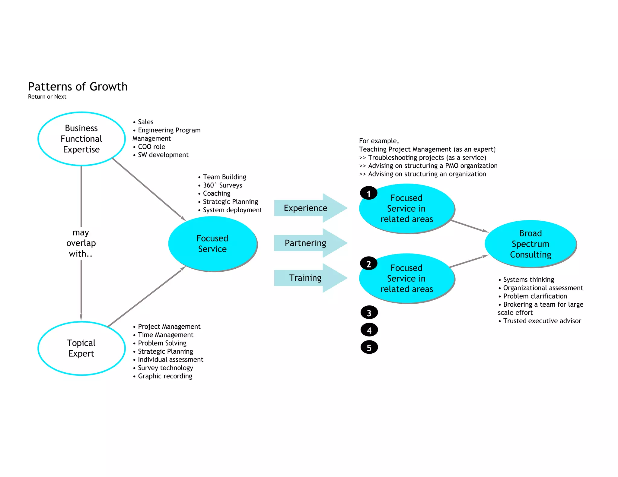 Patterns of Growth
Return or Next



                           • Sales
            Business       • Engineering Program
           Functional      Management                                                 For example,
                           • COO role
            Expertise                                                                 Teaching Project Management (as an expert)
                           • SW development                                           >> Troubleshooting projects (as a service)
                                                                                      >> Advising on structuring a PMO organization
                                                •   Team Building                     >> Advising on structuring an organization
                                                •   360° Surveys
                                                •   Coaching                            1      Focused
                                                •   Strategic Planning
                                                •   System deployment    Experience           Service in
                                                                                            related areas
               may                                                                                                                         Broad
                                               Focused
             overlap                                                     Partnering                                                      Spectrum
                                               Service
              with..                                                                                                                     Consulting
                                                                                        2      Focused
                                                                          Training            Service in                              • Systems thinking
                                                                                            related areas                             • Organizational assessment
                                                                                                                                      • Problem clarification
                                                                                                                                      • Brokering a team for large
                                                                                        3                                             scale effort
                                                                                                                                      • Trusted executive advisor
                           • Project Management
                           • Time Management
                                                                                        4
                 Topical   • Problem Solving
                           • Strategic Planning                                         5
                 Expert
                           • Individual assessment
                           • Survey technology
                           • Graphic recording
 