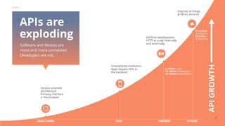 POSTMAN
3
APIs are
exploding
Software and devices are
more and more connected.
Developers are not.
Service oriented
architecture.
Primary interface
is the browser.
Smartphone revolution.
Apps require APIs in
the backend.
API-first development.
HTTP at scale internally
and externally.
Internet of things
& Micro-services
4 million apps
18 million developers
10 million internal APIs
27 million
developers
50 billion
loT devices
APIGROWTH
EARLY 2000s 2010 PRESENT FUTURE
 
