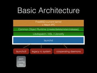 Basic Architecture
FreeBSD-current kernel
+ Mach IPC
Common Object Runtime (create/delete/retain/release)
Libdispatch / AS...