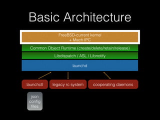 Basic Architecture
FreeBSD-current kernel
+ Mach IPC
Common Object Runtime (create/delete/retain/release)
Libdispatch / AS...