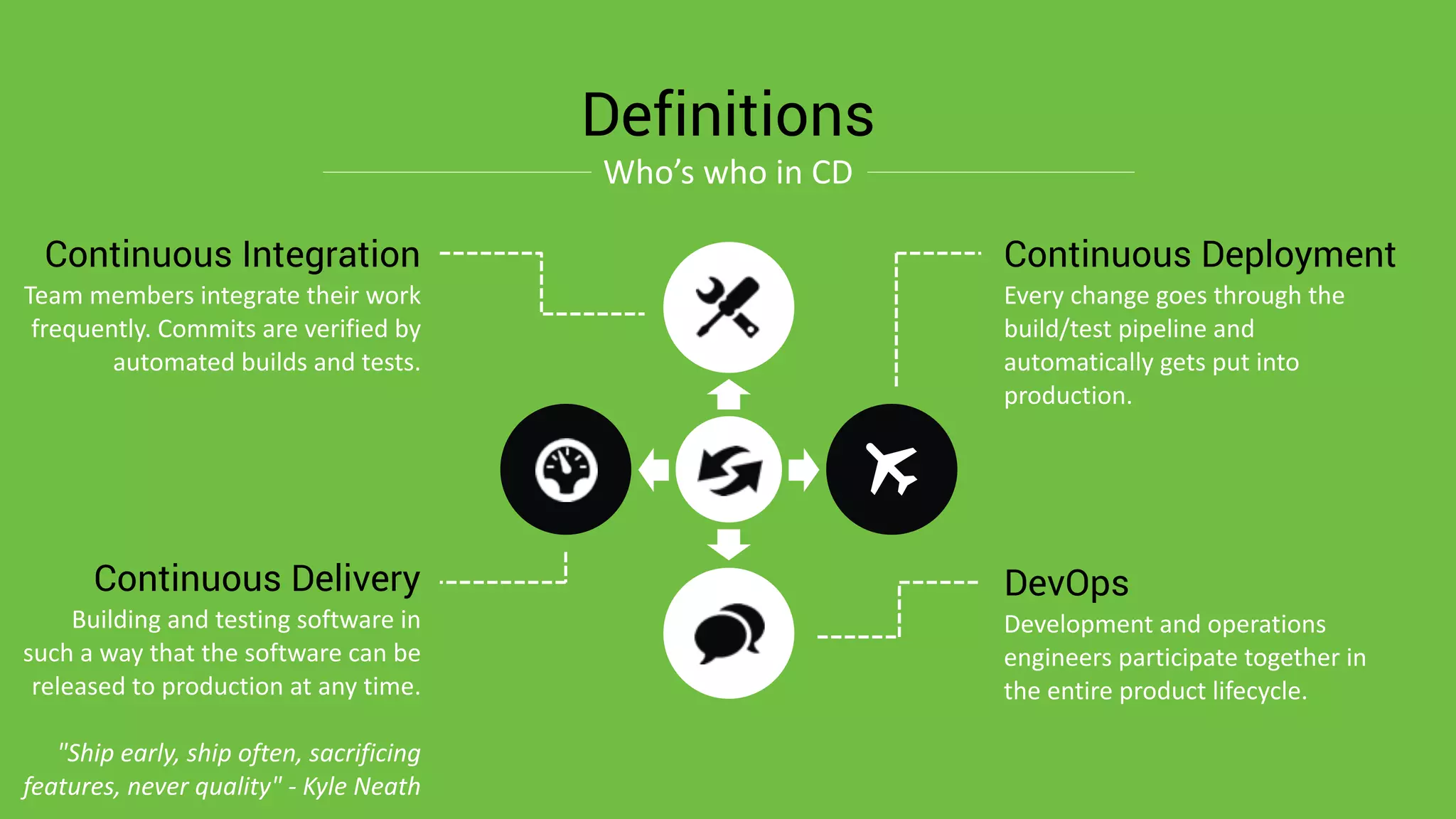 Every	
  change	
  goes	
  through	
  the	
  
build/test	
  pipeline	
  and	
  
automatically	
  gets	
  put	
  into	
  
production.
Continuous Deployment
Development	
  and	
  operations	
  
engineers	
  participate	
  together	
  in	
  
the	
  entire	
  product	
  lifecycle.
DevOps
Building	
  and	
  testing	
  software	
  in	
  
such	
  a	
  way	
  that	
  the	
  software	
  can	
  be	
  
released	
  to	
  production	
  at	
  any	
  time.	
  
 
"Ship	
  early,	
  ship	
  often,	
  sacrificing	
  
features,	
  never	
  quality"	
  -­‐	
  Kyle	
  Neath
Continuous Delivery
Team	
  members	
  integrate	
  their	
  work	
  
frequently.	
  Commits	
  are	
  verified	
  by	
  
automated	
  builds	
  and	
  tests.
Continuous Integration
Definitions
Who’s	
  who	
  in	
  CD
 