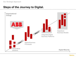 Namics.
Steps of the Journey to Digital.
Our Strategic Approach
Digital Maturity
Integrated Digital
Business Platforms
Digitalized
Business Models
Digital Business
Processes
Stand-alone
solutions
Organizational
Change
 