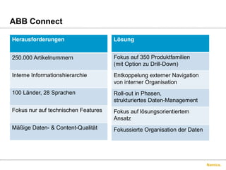 Namics.
ABB Connect
Herausforderungen
250.000 Artikelnummern
Interne Informationshierarchie
100 Länder, 28 Sprachen
Fokus nur auf technischen Features
Mäßige Daten- & Content-Qualität
Lösung
Fokus auf 350 Produktfamilien
(mit Option zu Drill-Down)
Entkoppelung externer Navigation
von interner Organisation
Roll-out in Phasen,
strukturiertes Daten-Management
Fokus auf lösungsorientiertem
Ansatz
Fokussierte Organisation der Daten
 