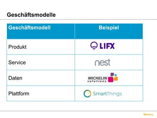 Namics.
Geschäftsmodelle
Geschäftsmodell Beispiel
Produkt
Service
Daten
Plattform
 