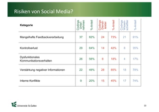 Risiken von Social Media?




                            10
 