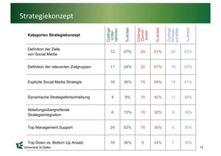 Strategiekonzept




                                                                                     schaftler
                                                    %-Anteil




                                                                          %-Anteil




                                                                                                 %-Anteil
                                          Codings




                                                               Codings




                                                                                     Codings
                                          nehmen




                                                                                     Wissen-
                                                               Dienst-
                                           Unter-




                                                                leister
  Kategorien Strategiekonzept




                                                                                     W
                                                               D
                                                    %




                                                                          %




                                                                                                 %
                                          C




                                                               C




                                                                                     C
                                          n
  Definition der Ziele
                                            12      27%          20       61%           20       87%
  von Social Media


  Definition der relevanten Zielgruppen     11      24%          22       67%           19       83%


  Explizite Social Media Strategie          16      36%          19       58%           14       61%


  Dynamische Strategiefortschreibung         4      9%           15       45%           11       48%


  Abteilungsübergreifende
                                             6      13%          10       30%           9        39%
  Strategieintegration


  Top Management Support                    24      53%          10       30%           8        35%


  Top Down vs. Bottom Up Ansatz             16      36%           8       24%           7        30%
                                                                                                            13
 