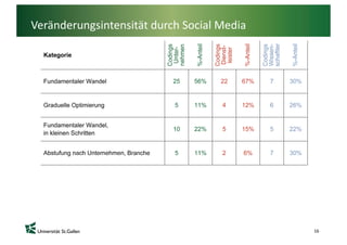 Veränderungsintensität durch Social Media




                                            16
 