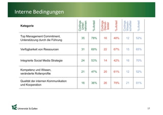 Interne Bedingungen




                      17
 