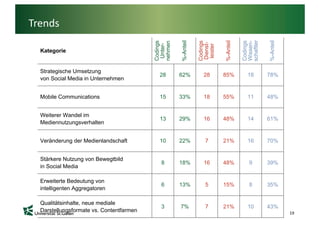 Trends




                                                                                     schaftler
                                                    %-Anteil




                                                                          %-Anteil




                                                                                                 %-Anteil
                                          Codings




                                                               Codings




                                                                                     Codings
                                          nehmen




                                                                                     Wissen-
                                                               Dienst-
                                           Unter-




                                                                leister
  Kategorie




                                                                                     W
                                                               D
                                                    %




                                                                          %




                                                                                                 %
                                          C




                                                               C




                                                                                     C
                                          n
  Strategische Umsetzung
                                            28      62%          28       85%           18       78%
  von Social Media in Unternehmen


  Mobile Communications                     15      33%          18       55%           11       48%


  Weiterer Wandel im
                                            13      29%          16       48%           14       61%
  Mediennutzungsverhalten


  Veränderung der Medienlandschaft          10      22%           7       21%           16       70%


  Stärkere Nutzung von Bewegtbild
                                             8      18%          16       48%           9        39%
  in Social Media

  Erweiterte Bedeutung von
                                             6      13%           5       15%           8        35%
  intelligenten Aggregatoren

  Qualitätsinhalte, neue mediale
                                             3      7%            7       21%           10       43%
  Darstellungsformate vs. Contentfarmen                                                                     19
 