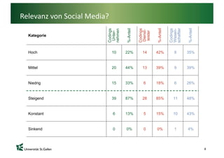 Relevanz von Social Media?

  Kategorie



  Hoch                       10   22%   14   42%   8    35%


  Mittel                     20   44%   13   39%   9    39%


  Niedrig                    15   33%   6    18%   6    26%


  Steigend                   39   87%   28   85%   11   48%


  Konstant                   6    13%   5    15%   10   43%


  Sinkend                    0    0%    0    0%    1    4%




                                                              8
 