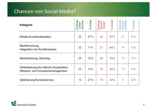 Chancen von Social Media?




    C
    Codings
     Unter-
    n
    nehmen

    %
    %-Anteil

    C
    Codings
    D
    Dienst-
     leister

    %
    %-Anteil

    C
    Codings
    W
    Wissen-
    schaftler

    %
    %-Anteil
9
 