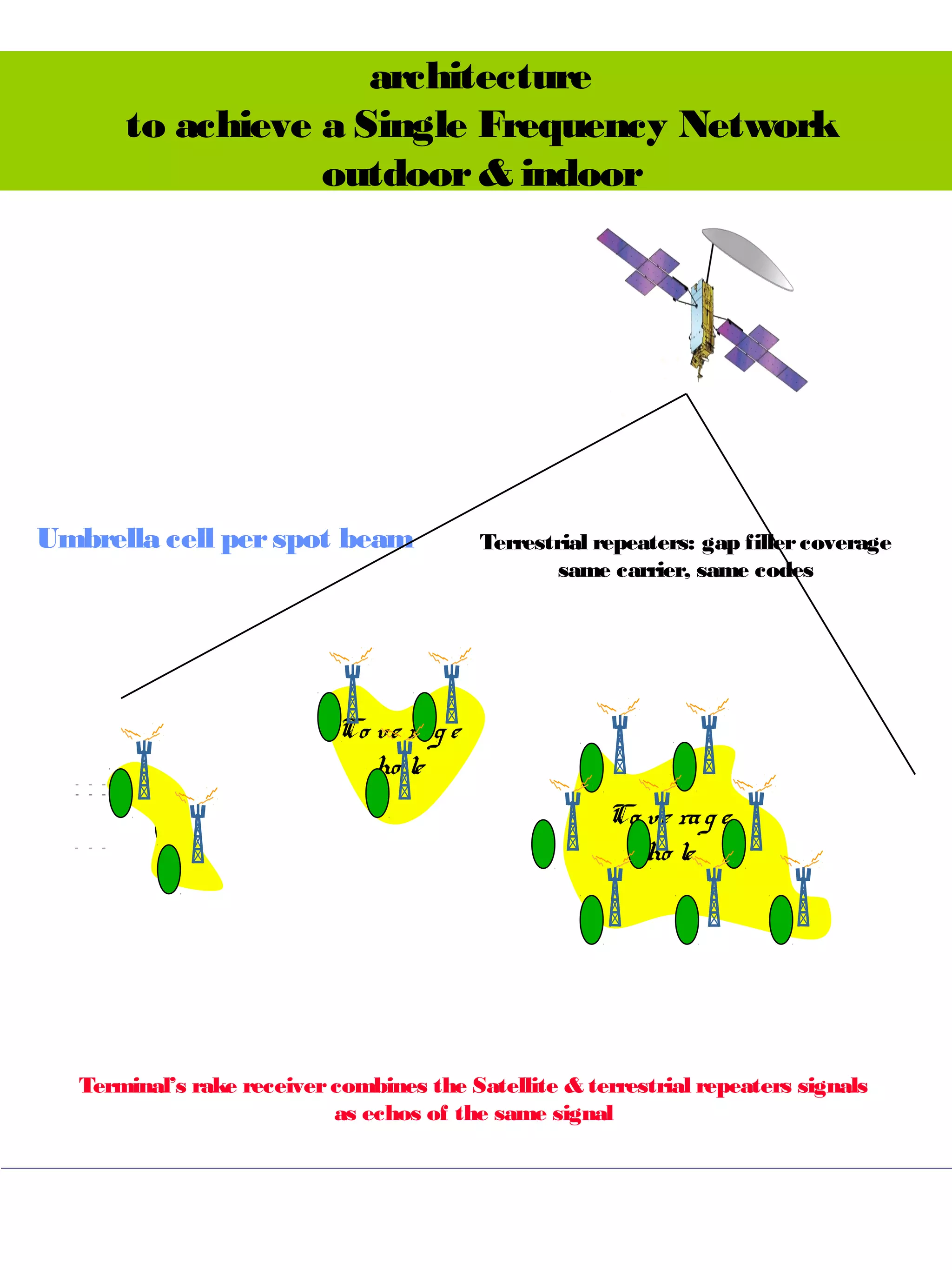 architecture
       to achieve a Single Frequency Network
                  outdoor & indoor




Umbrella cell per spot beam                Terrestrial repeaters: gap filler coverage
                                                   same carrier, same codes




                            Co ve ra g e
                               ho le
                                                       Co ve ra g e
                                                          ho le




   Terminal’s rake receiver combines the Satellite & terrestrial repeaters signals
                            as echos of the same signal
 