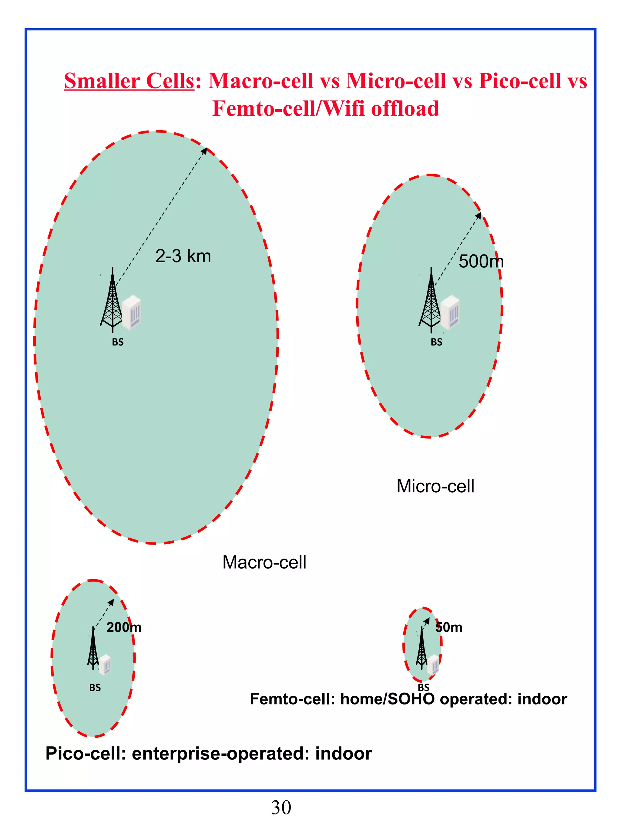 Smaller Cells: Macro-cell vs Micro-cell vs Pico-cell vs
                 Femto-cell/Wifi offload




                 2-3 km                                    500m



          BS                                          BS




                                              Micro-cell



                          Macro-cell


          200m                                        50m



     BS                                          BS
                             Femto-cell: home/SOHO operated: indoor


Pico-cell: enterprise-operated: indoor

                               30
 