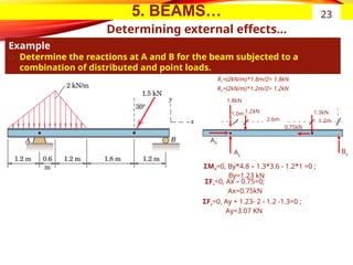 5. BEAMS…
Determining external effects...
Example
͏ Determine the reactions at A and B for the beam subjected to a
combination of distributed and point loads.
23
By
AX
Ay
1.3kN
0.75kN
R1=(2kN/m)*1.8m/2= 1.8kN
R2=(2kN/m)*1.2m/2= 1.2kN
1.8kN
1.2kN
1.2m
2.6m
ΣMA=0, By*4.8 – 1.3*3.6 - 1.2*1 =0 ;
By=1.23 kN
ΣFx=0, Ax – 0.75=0;
Ax=0.75kN
ΣFy=0, Ay + 1.23- 2 - 1.2 -1.3=0 ;
Ay=3.07 KN
1.0m
 