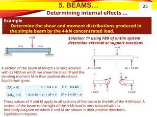 5. BEAMS…
Determining internal effects …
Example
• Determine the shear and moment distributions produced in
the simple beam by the 4-kN concentrated load.
25
Solution: 1st
using FBD of entire system
determine external or support reactions
A section of the beam of length x is next isolated
with its FBD on which we show the shear V and the
bending moment M in their positive directions.
Equilibrium gives
These values of V and M apply to all sections of the beam to the left of the 4-kN load. A
section of the beam to the right of the 4-kN load is next isolated with its
free-body diagram on which V and M are shown in their positive directions.
Equilibrium requires
 
