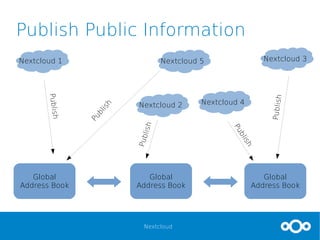 Nextcloud
Publish Public Information
Global
Address Book
Nextcloud 1
Global
Address Book
Global
Address Book
Nextcloud 5
Nextcloud 2 Nextcloud 4
Nextcloud 3
Publish
Publish
Publish
Publish
Publish
 