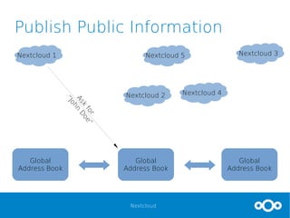 Nextcloud
Publish Public Information
Global
Address Book
Nextcloud 1
Global
Address Book
Global
Address Book
Nextcloud 5
Nextcloud 2 Nextcloud 4
Nextcloud 3
Ask
for
“John
D
oe”
 