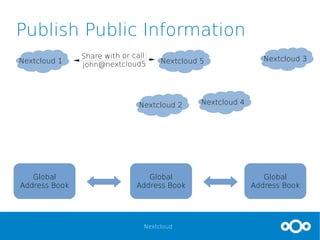 Nextcloud
Publish Public Information
Global
Address Book
Nextcloud 1
Global
Address Book
Global
Address Book
Nextcloud 5
Nextcloud 2 Nextcloud 4
Nextcloud 3Share with or call:
john@nextcloud5
 