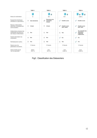 12
Fig3 : Classification des Datacenters
 