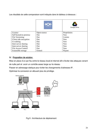 26
Les résultats de cette comparaison sont indiqués dans le tableau ci-dessous :
Licence
Self hosted/on premise
File Versioning
Client side encryption
Co-editing
Inter-server sharing
Inter-server sharing
File Access Control
Extensible storage
Open-source
Oui
Oui
Oui
Oui
Oui
Oui
Oui
Gratuit
Propriétaire
Non
Limiter
Non
Non
Non
Non
Non
Payant
IV. Proposition de solution
Mise en place d’un par feu entre le réseau local et internet afin d’éviter des attaques venant
de nulle part et avoir un contrôle assez large sur le réseau
Passer en adressage statique pour éviter les changements d’adresses IP.
Optimiser la connexion en allouant plus de privilège.
Fig 9 : Architecture de déploiement
 