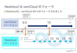 Nextcloud
バージョン
ownCloud
バージョン
12
Nextcloud は ownCloud のフォーク
9.0 10
12
2016/7/21
リリース
 Nextcloudは、ownCloud 9からのフォークされました
13
2016/6/14
リリース
14 15 1610 11
2019/4/25
リリース
10.2
2019/5/20
リリース
フォーク
 