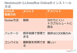 NextcloudからLibreoffice Onlineのインストール
方式
30
LOOLの
設置方式
メリット デメリット
Docker方式 簡単 分かりにくい
トラブルシュートに
困る
パッケージ 既存知識で管理で
きる
提供はCODE版のみ
コンパイル 最新版を利用でき
る
難しい
 