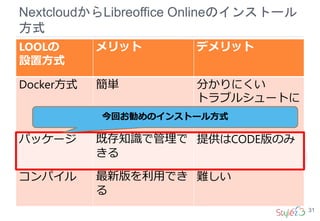 NextcloudからLibreoffice Onlineのインストール
方式
31
LOOLの
設置方式
メリット デメリット
Docker方式 簡単 分かりにくい
トラブルシュートに
困る
パッケージ 既存知識で管理で
きる
提供はCODE版のみ
コンパイル 最新版を利用でき
る
難しい
今回お勧めのインストール方式
 