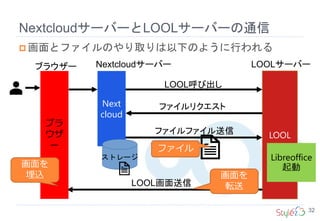 NextcloudサーバーとLOOLサーバーの通信
32
 画面とファイルのやり取りは以下のように行われる
Next
cloud
LOOL
LOOLサーバーNextcloudサーバー
LOOL呼び出し
ファイルリクエスト
ファイルファイル送信
LOOL画面送信
Libreoffice
起動
ブラ
ウザ
ー
ブラウザー
ファイル
画面を
転送
画面を
埋込
ストレージ
 