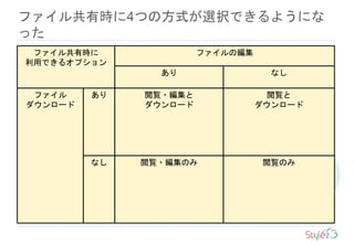 ファイル共有時に4つの方式が選択できるようにな
った
ファイル共有時に
利用できるオプション
ファイルの編集
あり なし
ファイル
ダウンロード
あり 閲覧・編集と
ダウンロード
閲覧と
ダウンロード
なし 閲覧・編集のみ 閲覧のみ
 