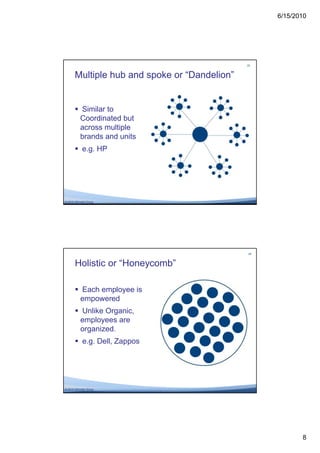 6/15/2010




                                                                 25



                         Multiple hub and spoke or “Dandelion”


                          Similar to
                           Coordinated but
                           across multiple
                           brands and units
                          e.g. HP




    © 2010 Altimeter Group




                                     26



       Holistic or “Honeycomb”
                                                                 26
        Each employee is



                         Holistic or “Honeycomb”
         empowered
        Unlike Organic,
         employees are
         organized.
        e.g. Dell, Zappos




© 2010 Altimeter Group




                          Each employee is
                           empowered
                          Unlike Organic,
                           employees are
                           organized.
                          e.g. Dell, Zappos




    © 2010 Altimeter Group




                                                                             8
 