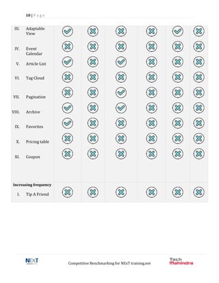 10 | P a g e
Competitive Benchmarking for NExT training.net
III. Adaptable
View
IV. Event
Calendar
V. Article List
VI. Tag Cloud
VII. Pagination
VIII. Archive
IX. Favorites
X. Pricing table
XI. Coupon
Increasing frequency
I. Tip A Friend
 
