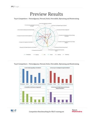 19 | P a g e
Competitive Benchmarking for NExT training.net
Top 6 Competitors – Petroedgeasia, Petroed, Ihrdc, Petroskills, Ifptraining and Nexttraining
Top 6 Competitors – Petroedgeasia, Petroed, Ihrdc, Petroskills, Ifptraining and Nexttraining
Preview Results
 