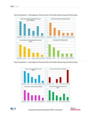 20 | P a g e
Competitive Benchmarking for NExT training.net
Top 6 Competitors – Petroedgeasia, Petroed, Ihrdc, Petroskills, Ifptraining and Nexttraining
Top 6 Competitors – Petroedgeasia, Petroed, Ihrdc, Petroskills, Ifptraining and Nexttraining
 