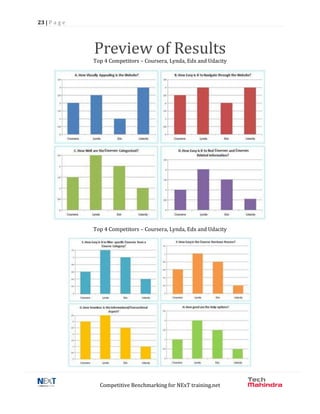 23 | P a g e
Competitive Benchmarking for NExT training.net
Preview of Results
Top 4 Competitors – Coursera, Lynda, Edx and Udacity
Top 4 Competitors – Coursera, Lynda, Edx and Udacity
 