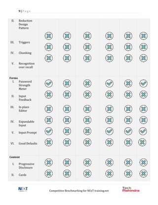 9 | P a g e
Competitive Benchmarking for NExT training.net
II. Reduction
Design
Pattern
III. Triggers
IV. Chunking
V. Recognition
over recall
Forms
I. Password
Strength
Meter
II. Input
Feedback
III. In place
Editor
IV. Expandable
Input
V. Input Prompt
VI. Good Defaults
Content
I. Progressive
Disclosure
II. Cards
 