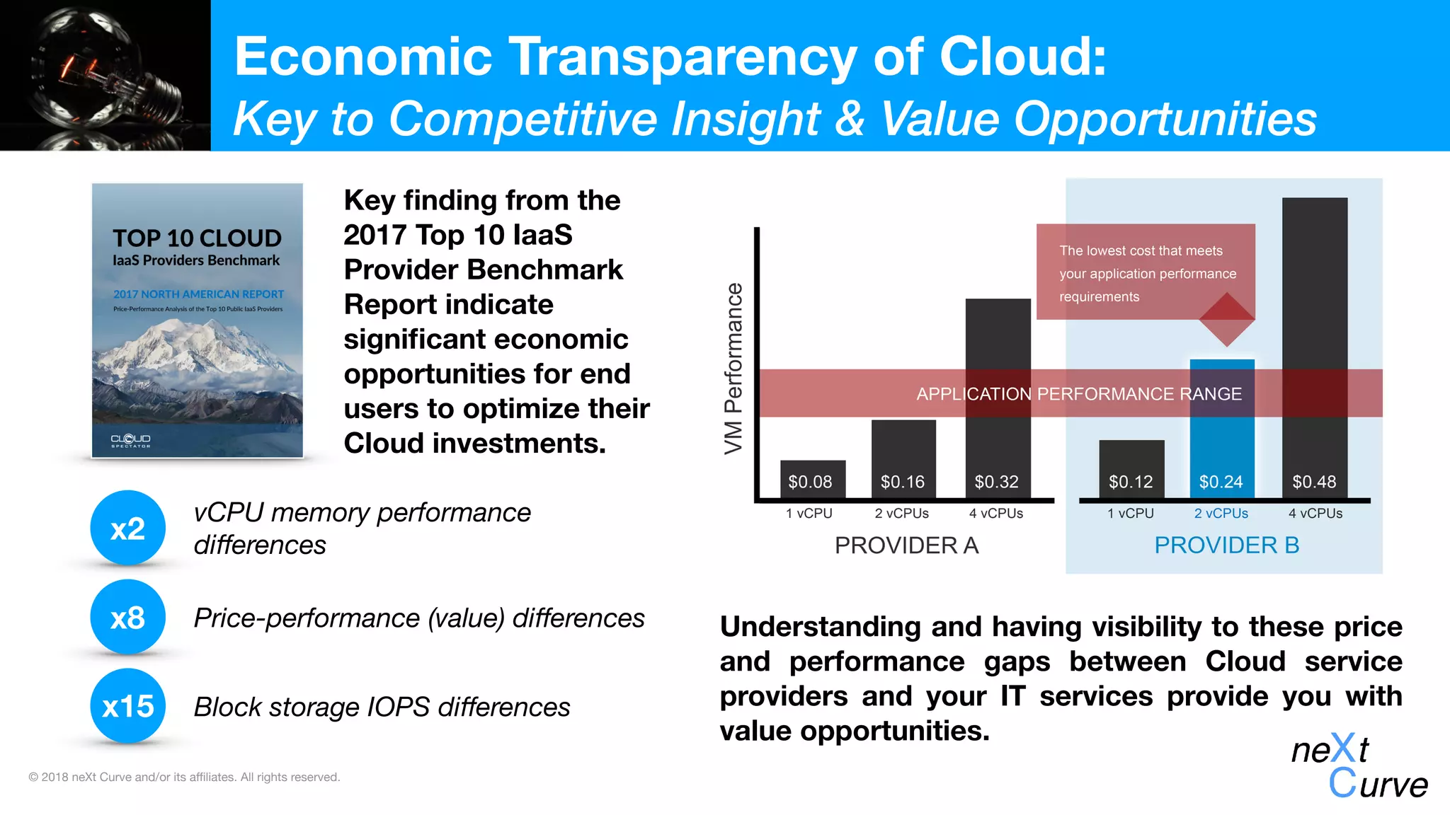 © 2018 neXt Curve and/or its affiliates. All rights reserved.
Economic Transparency of Cloud:
Key to Competitive Insight & Value Opportunities
Key ﬁnding from the
2017 Top 10 IaaS
Provider Benchmark
Report indicate
signiﬁcant economic
opportunities for end
users to optimize their
Cloud investments.
x2
vCPU memory performance
diﬀerences
x8 Price-performance (value) diﬀerences
x15 Block storage IOPS diﬀerences
Understanding and having visibility to these price
and performance gaps between Cloud service
providers and your IT services provide you with
value opportunities.
 