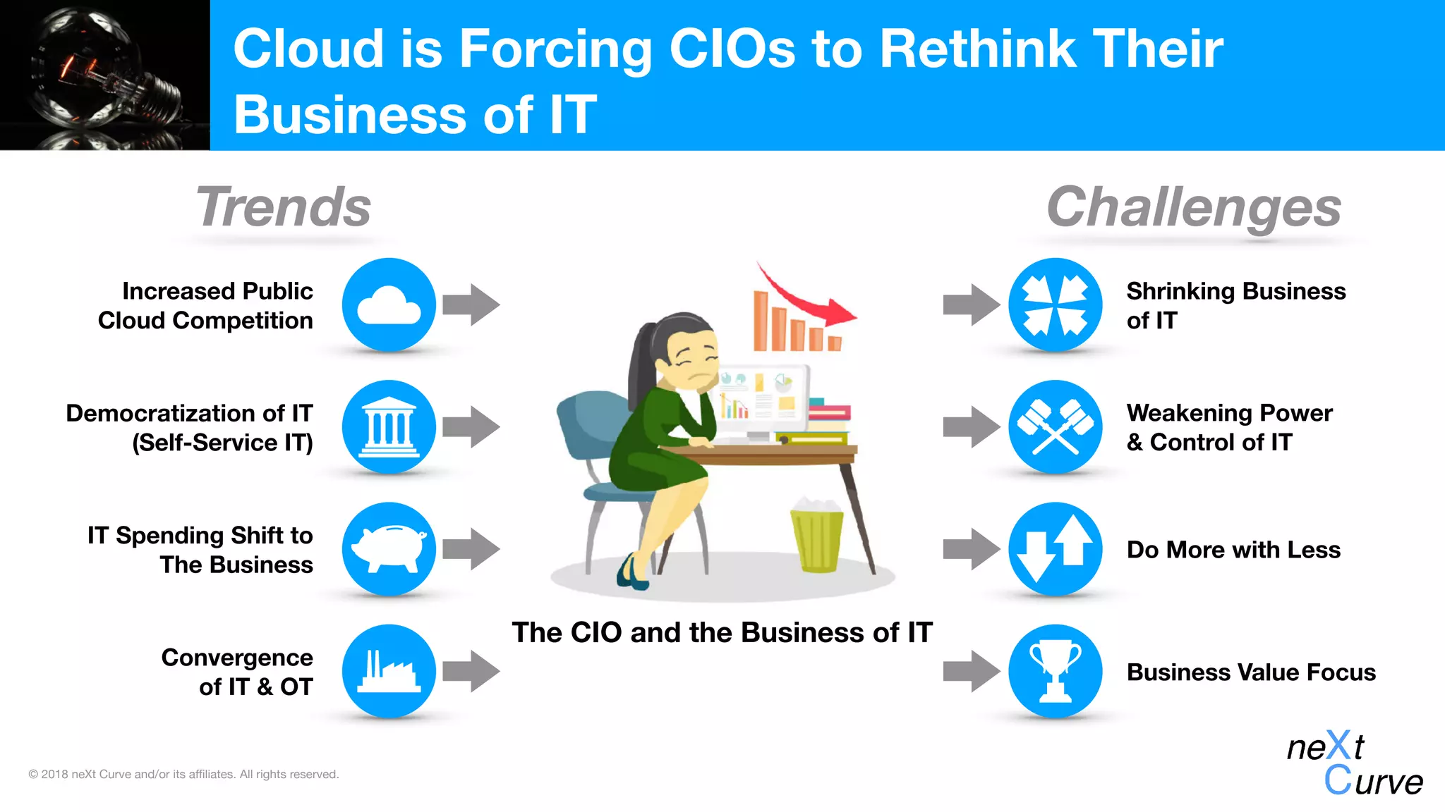 © 2018 neXt Curve and/or its affiliates. All rights reserved.
Cloud is Forcing CIOs to Rethink Their
Business of IT
Increased Public
Cloud Competition
Democratization of IT
(Self-Service IT)
IT Spending Shift to
The Business
Do More with Less
The CIO and the Business of IT
Shrinking Business
of IT
Weakening Power
& Control of IT
Convergence
of IT & OT
Business Value Focus
Trends Challenges
 