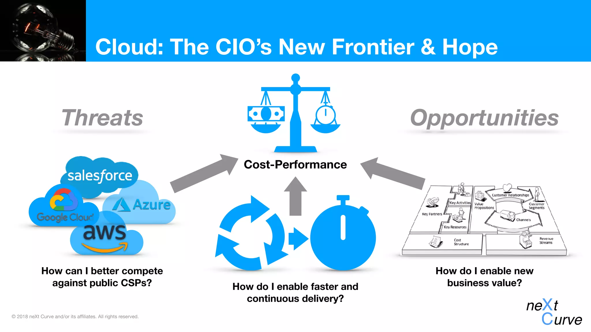 © 2018 neXt Curve and/or its affiliates. All rights reserved.
Cloud: The CIO’s New Frontier & Hope
Cost-Performance
How can I better compete
against public CSPs? How do I enable faster and
continuous delivery?
How do I enable new
business value?
Threats Opportunities
 