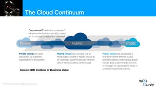 neXt Curve IBM: The Future of Cloud and The Cloud Continuum | PPT