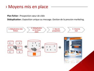 › Moyens mis en place
Plan fichier : Prospection cœur de cible
Déduplication : Exposition unique au message. Gestion de la pression marketing.


                          2- Déduplication
 1- Déduplication inter                              3 - Base de   4 - Envoi du
                            sur les bases
        fichiers                                     prospection        mail
                                client




  1              4         1 4   2
                           6   3 5                     3
   2            5                            2   6
                                             5   4      1
  3              6
 